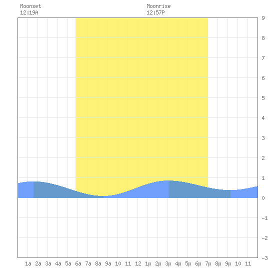 Ensenada Honda tide chart for Thursday, July 7, 2022