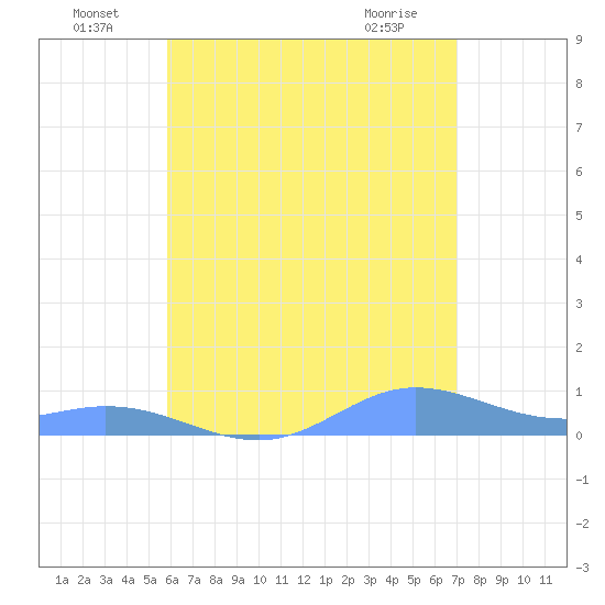 Ensenada Honda tide chart for Saturday, July 9, 2022
