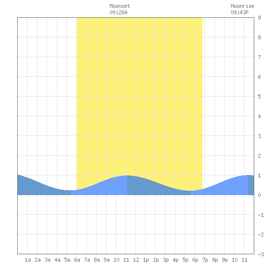 Ensenada Honda tide chart for Monday, August 15, 2022