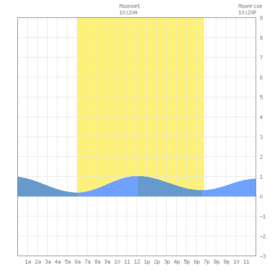 Ensenada Honda tide chart for Tuesday, August 16, 2022