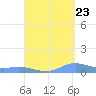 Ensenada Honda tide chart for Tuesday, August 23, 2022