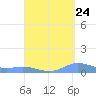 Ensenada Honda tide chart for Wednesday, August 24, 2022