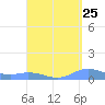 Ensenada Honda tide chart for Thursday, August 25, 2022