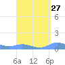 Ensenada Honda tide chart for Saturday, August 27, 2022