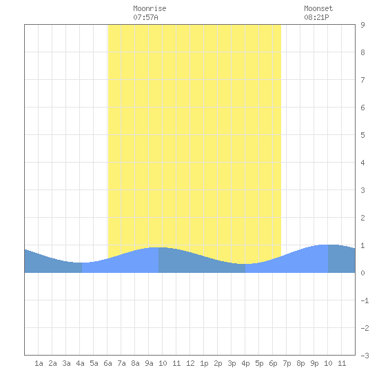Ensenada Honda tide chart for Monday, August 29, 2022