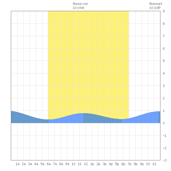 Ensenada Honda tide chart for Tuesday, August 2, 2022