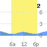 Ensenada Honda tide chart for Tuesday, August 2, 2022