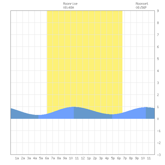 Ensenada Honda tide chart for Tuesday, August 30, 2022