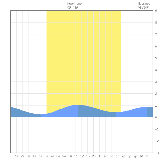 Ensenada Honda tide chart for Wednesday, August 31, 2022