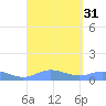 Ensenada Honda tide chart for Wednesday, August 31, 2022