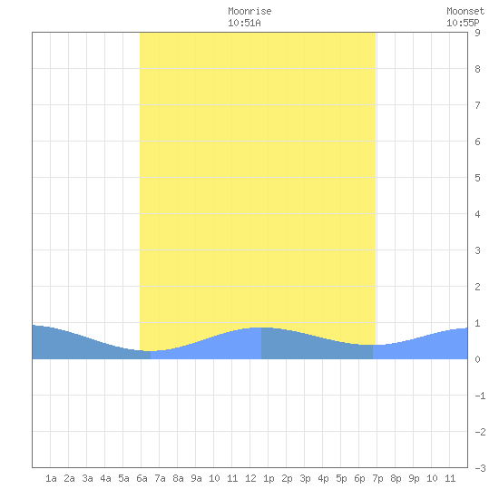 Ensenada Honda tide chart for Wednesday, August 3, 2022