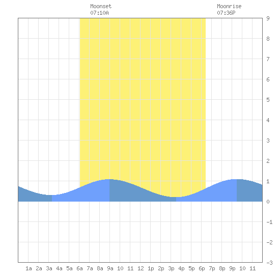 Ensenada Honda tide chart for Sunday, September 11, 2022