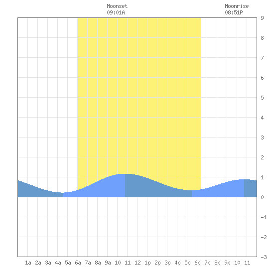 Ensenada Honda tide chart for Tuesday, September 13, 2022