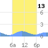 Ensenada Honda tide chart for Tuesday, September 13, 2022