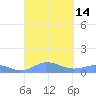 Ensenada Honda tide chart for Wednesday, September 14, 2022