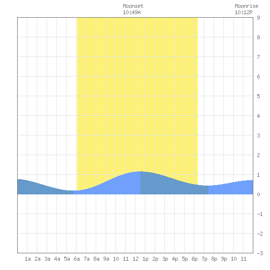 Ensenada Honda tide chart for Thursday, September 15, 2022