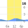 Ensenada Honda tide chart for Friday, September 16, 2022