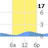 Ensenada Honda tide chart for Saturday, September 17, 2022