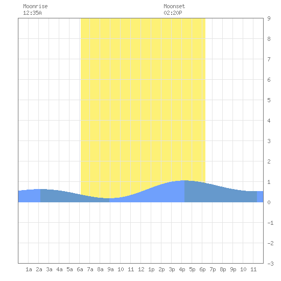 Ensenada Honda tide chart for Monday, September 19, 2022