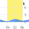 Ensenada Honda tide chart for Thursday, September 1, 2022