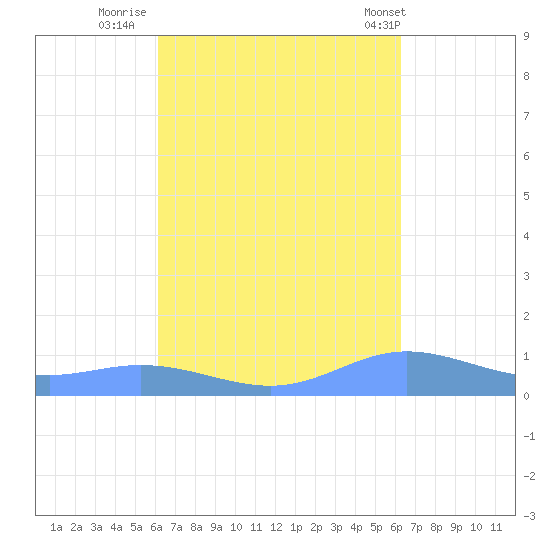 Ensenada Honda tide chart for Thursday, September 22, 2022