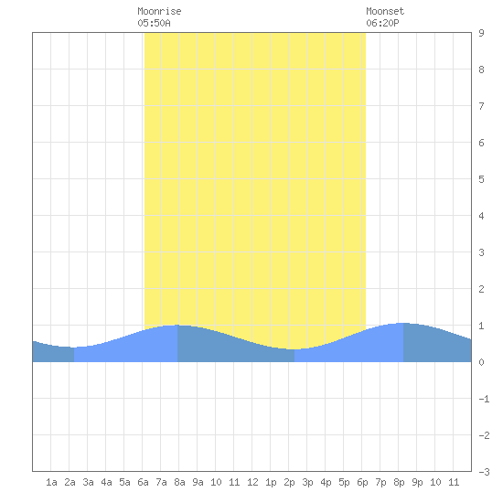 Ensenada Honda tide chart for Sunday, September 25, 2022