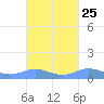Ensenada Honda tide chart for Sunday, September 25, 2022