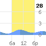 Ensenada Honda tide chart for Wednesday, September 28, 2022