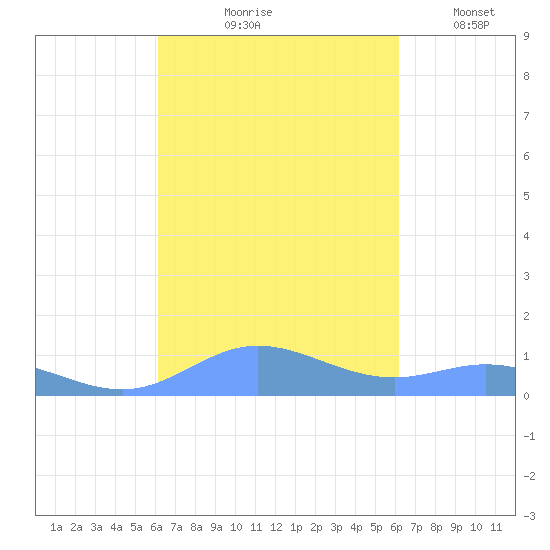 Ensenada Honda tide chart for Thursday, September 29, 2022