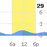Ensenada Honda tide chart for Thursday, September 29, 2022