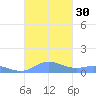 Ensenada Honda tide chart for Friday, September 30, 2022