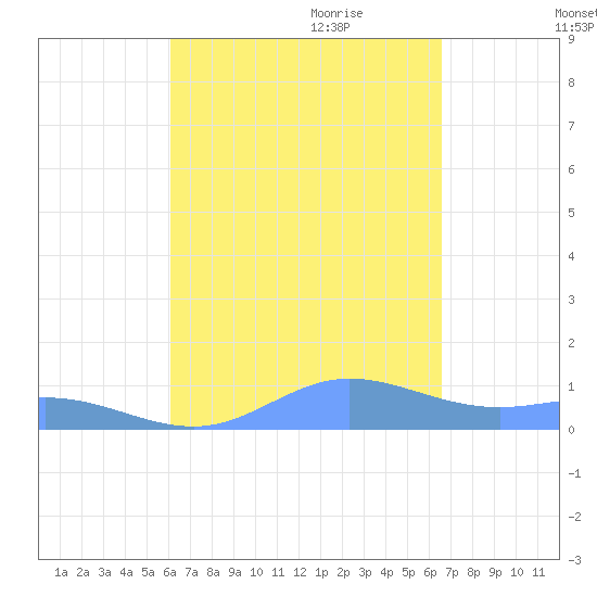 Ensenada Honda tide chart for Saturday, September 3, 2022