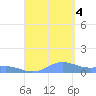 Ensenada Honda tide chart for Sunday, September 4, 2022