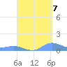 Ensenada Honda tide chart for Wednesday, September 7, 2022