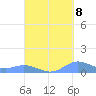 Ensenada Honda tide chart for Thursday, September 8, 2022