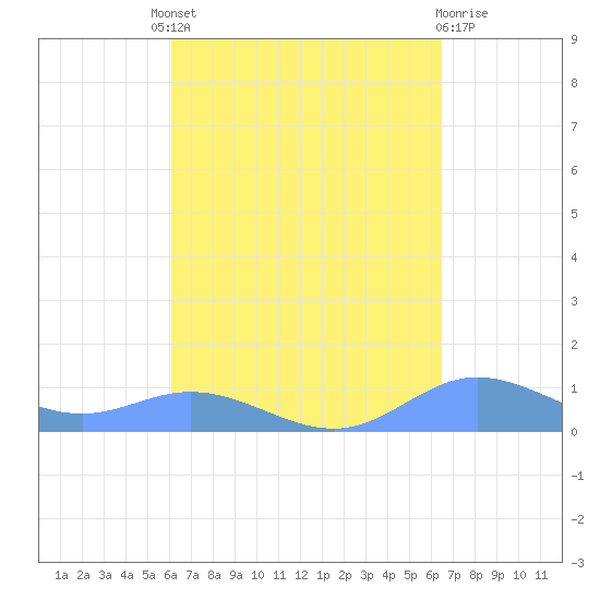 Ensenada Honda tide chart for Friday, September 9, 2022