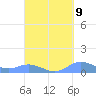 Ensenada Honda tide chart for Friday, September 9, 2022
