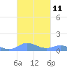 Ensenada Honda tide chart for Tuesday, October 11, 2022