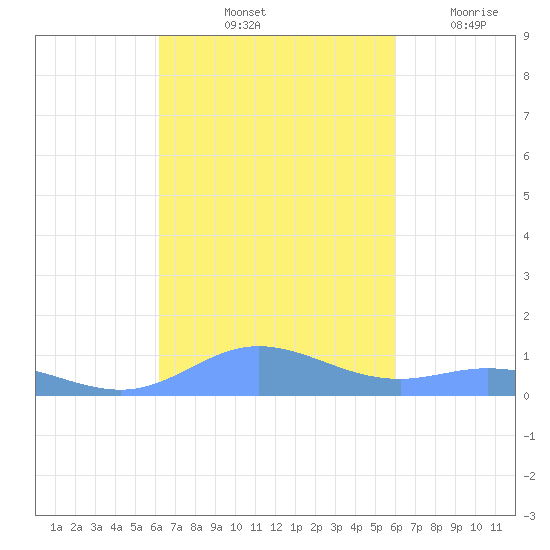 Ensenada Honda tide chart for Thursday, October 13, 2022