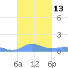 Ensenada Honda tide chart for Thursday, October 13, 2022