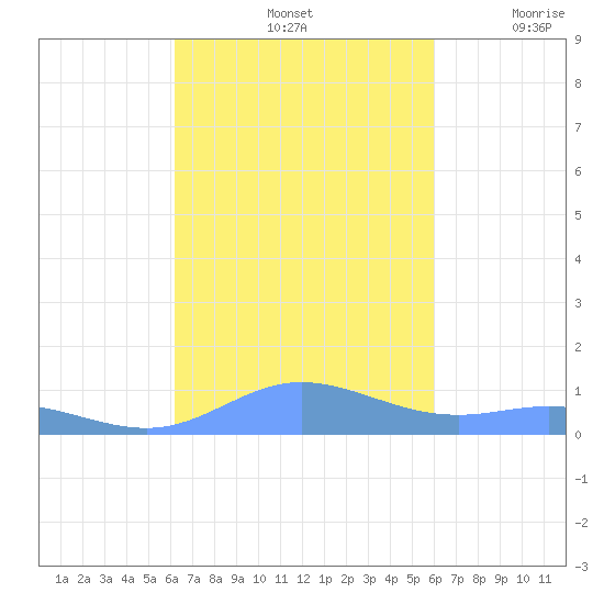 Ensenada Honda tide chart for Friday, October 14, 2022