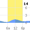 Ensenada Honda tide chart for Friday, October 14, 2022
