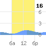 Ensenada Honda tide chart for Sunday, October 16, 2022
