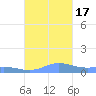 Ensenada Honda tide chart for Monday, October 17, 2022