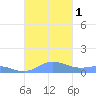 Ensenada Honda tide chart for Saturday, October 1, 2022