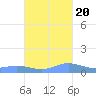 Ensenada Honda tide chart for Thursday, October 20, 2022