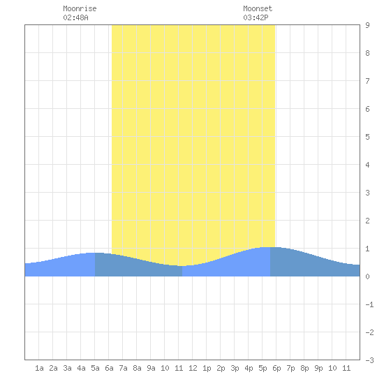 Ensenada Honda tide chart for Friday, October 21, 2022