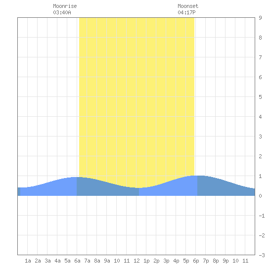 Ensenada Honda tide chart for Saturday, October 22, 2022