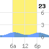 Ensenada Honda tide chart for Sunday, October 23, 2022