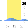 Ensenada Honda tide chart for Wednesday, October 26, 2022